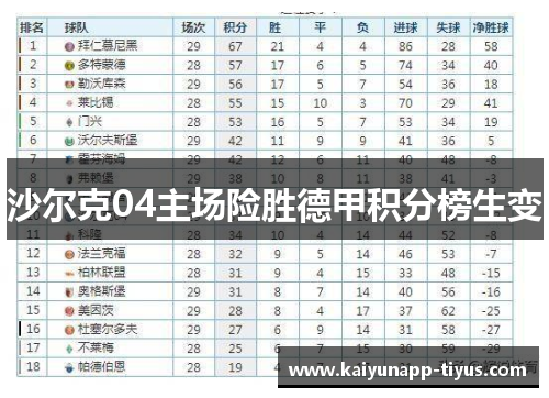 沙尔克04主场险胜德甲积分榜生变